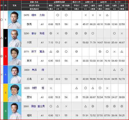 a.桐生競艇12R
