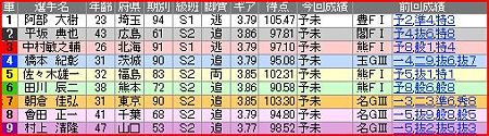 a.四日市競輪10R