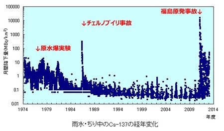 雨水・ちり中に含まれるCs-137推移